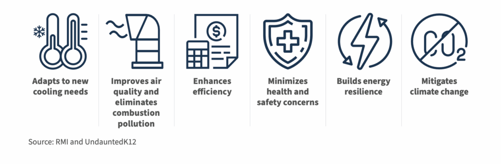 Graphic with icons about Six Benefits of All-Electric, High-Performance HVAC Systems. Text reads "Adapts to new cooling needs," "Improved air quality and eliminates combustion pollution," "Enhances efficiency," "Minimizes health and safety concerns," "Builds energy resilience," "Mitigates climate change"